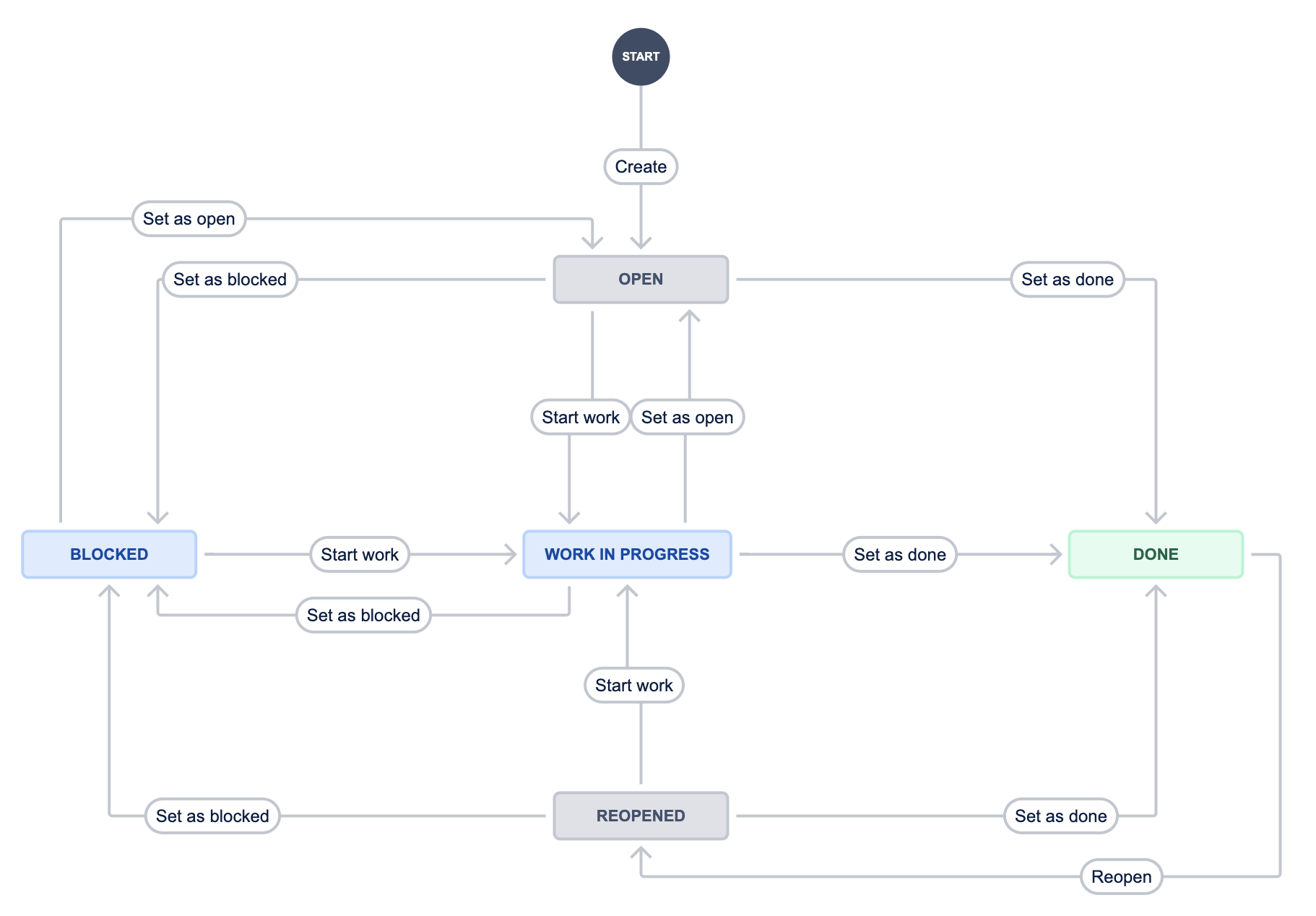 JSW_Cloud_Next-gen_Workflow_Default+bug+report+workflow